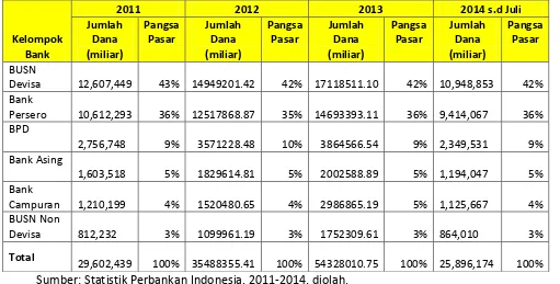 Tabel 4.6. Jumlah dana bank pangsa pasar kelompok bank tanpa dilakukan merger  tahun 2011-2014 