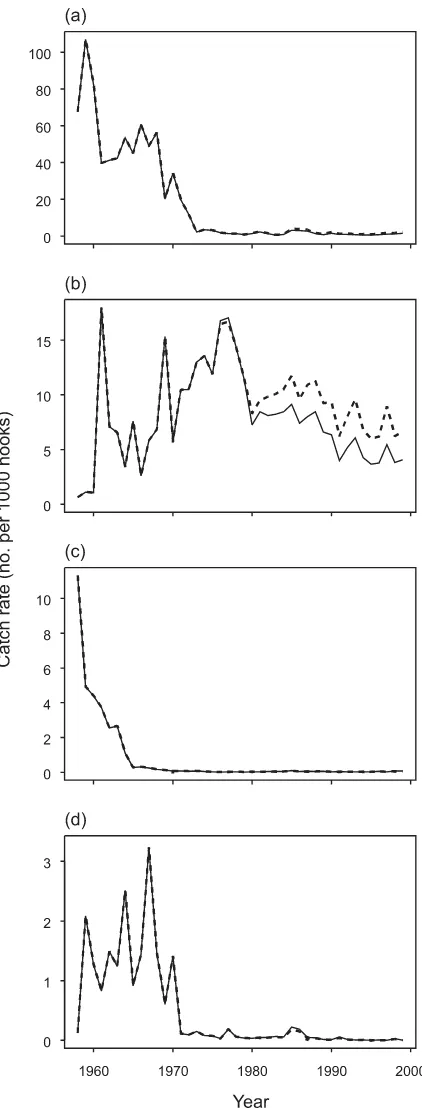 Fig. 7. Abundance indices of four species in the southern Atlan-(tic Ocean (modified from Myers and Worm (2003)) with (solidline) and without (broken line) the depth correction from Fig