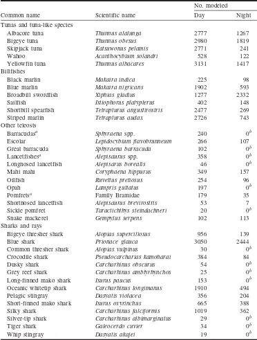 Table 1. Common and scientific names of each species or species group analyzed and thenumber of animals modeled for day and for night longlining operations.