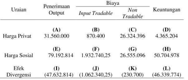 Tabel 2. Policy Analysis Matrix (PAM)  