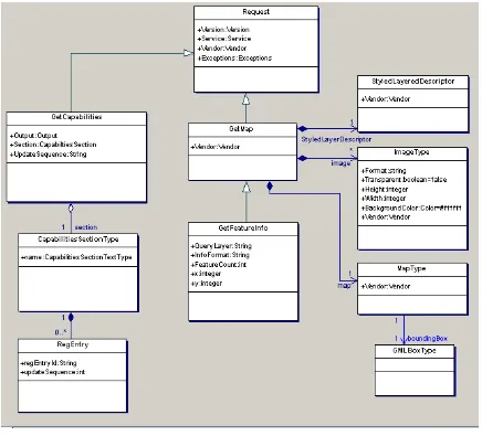 Figure 5: WMS UML Model 