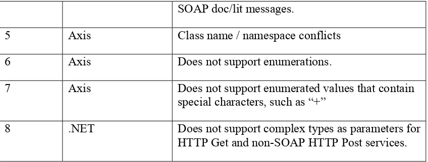 Table 1:  Issues identified during the SOAP Experiment 