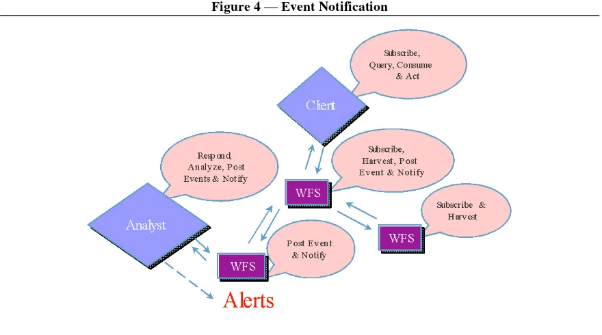 Figure 4 — Event Notification 