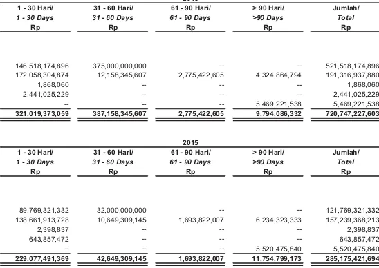 Tabel di bawah ini merangkum analisis umur aset keuangan:  