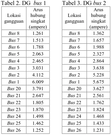 Tabel 2. DG bus 1Arus