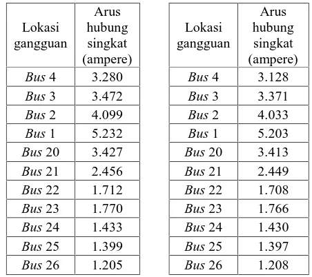 Tabel 4. DG bus 3Arus