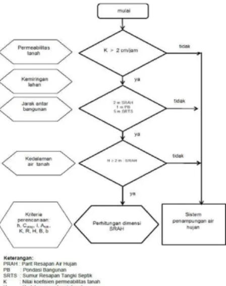 Gambar 2.2. Diagram alir langkah-langkah  perencanaan sumur resapan  2.3  Persiapan alat dan bahan 