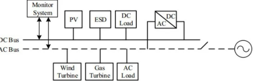 Gambar 2.1 Sistem AC-DC Hybrid Microgrid [1]