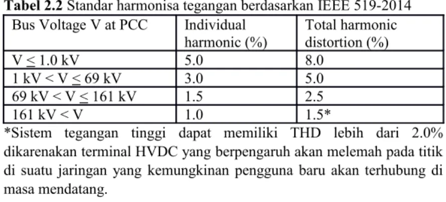 Tabel 2.2 Standar harmonisa tegangan berdasarkan IEEE 519-2014
