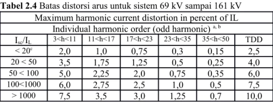 Tabel 2.4 Batas distorsi arus untuk sistem 69 kV sampai 161 kV