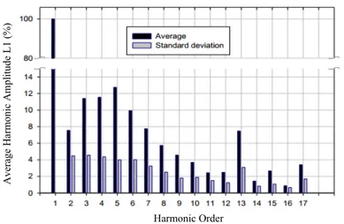 Gambar 3.3 Tingkat harmonisa dari PV saat radiasi rendah
