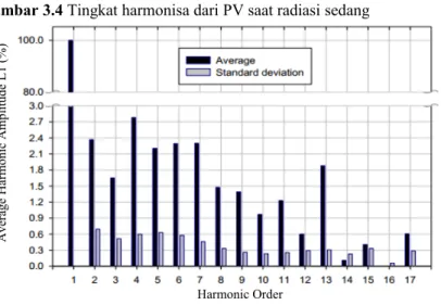 Gambar 3.4 Tingkat harmonisa dari PV saat radiasi sedang