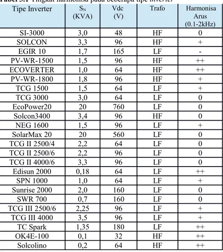 Tabel 3.1 Tingkat harmonisa pada beberapa tipe inverter Tipe Inverter S N (KVA) Vdc (V) Trafo  HarmonisaArus (0.1-2kHz) SI-3000 3,0 48 HF 0 SOLCON 3,3 96 HF + EGIR 10 1,7 165 LF  -PV-WR-1500 1,5 96 HF ++ ECOVERTER 1,0 64 HF ++ PV-WR-1800 1,8 96 HF + TCG 15