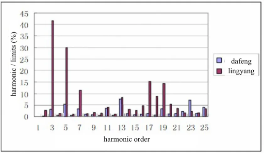 Gambar 3.6 Tingkat arus harmonisa yang dibangkitkan oleh dua jenis