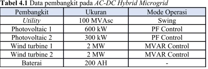 Tabel 4.1 Data pembangkit pada AC-DC Hybrid Microgrid