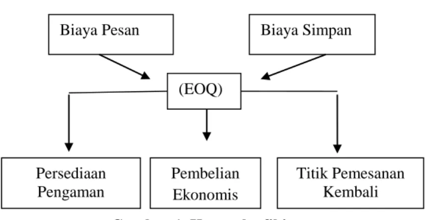 Gambar 1. Kerangka fikir 