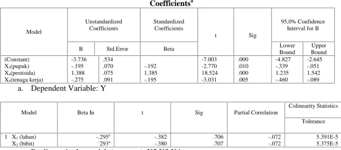 Tabel 3. Hasil Pendugaan Parameter Analisi Regresi Antara Variabel Bebas terhadap variabel Tidak Bebas pada  Usahatani Cabai Merah