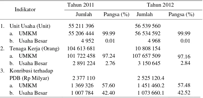 Tabel 1 Data Usaha Mikro, Kecil, Menengah (UMKM) dan Usaha Besar (UB)  Tahun 2011-2012  