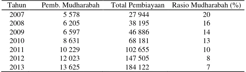Tabel 2. Komposisi Pembiayaan Mudharabah Tahunan yang diberikan BUS dan    UUS (dalam milyar rupiah) 