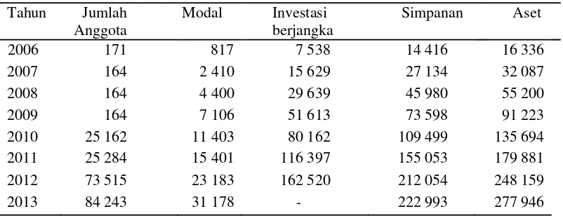 Tabel 5 Perkembangan BMT X Tahunan (dalam satuan Rp.000.000)  