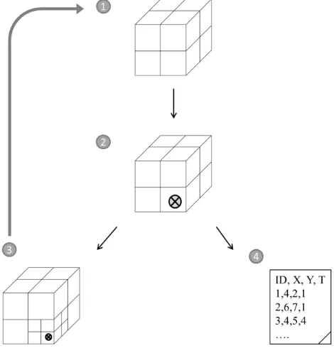 Figure 1: Steps of the recursive octtree-based spatiotemporal domain decomposition algorithm