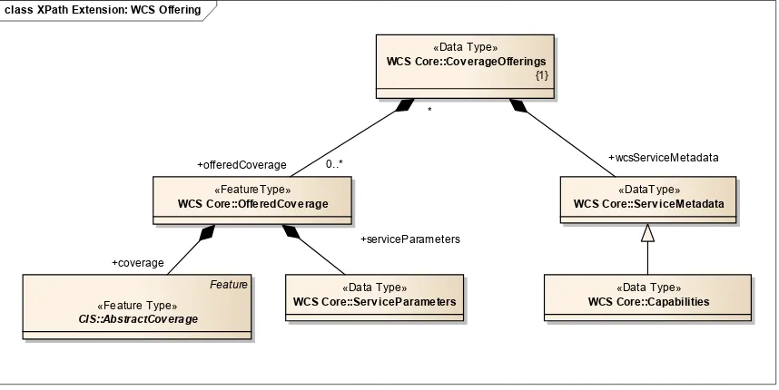 Figure 2 — WCS service offering UML diagram, based on OGC WCS [2] 