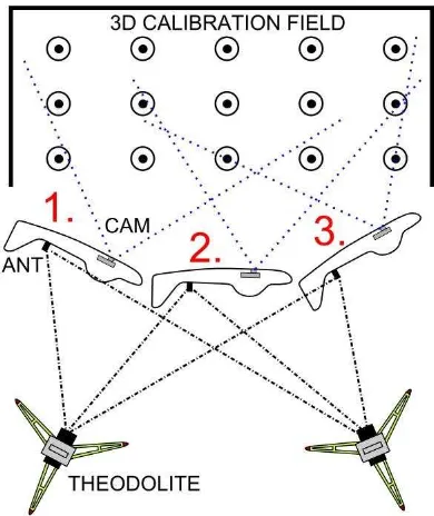 Figure 4. Schematic sketch of the sensor offsets between the camera instrumental frame, IMU-sensor frame and GNSS antenna 