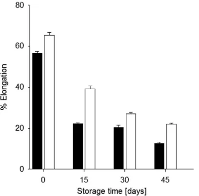 Fig. 6. Tensile strength of starch laminates made from native (NBS,(OBS,) and oxidized) banana starches