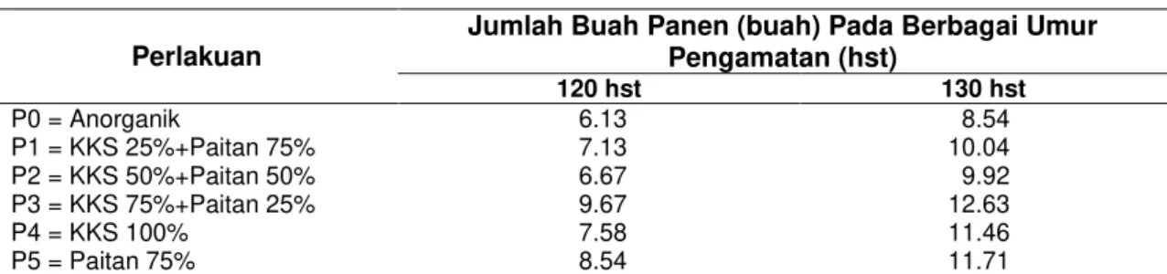 Tabel 1 Jumlah Buah Panen Tanaman Cabai Keriting Pada Berbagai Umur Pengamatan (hst) 