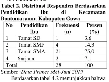 Tabel 1. Distribusi Responden Berdasarkan  Umur  Ibu  di  Kecamatan  Bontomarannu  Kabupaten Gowa 