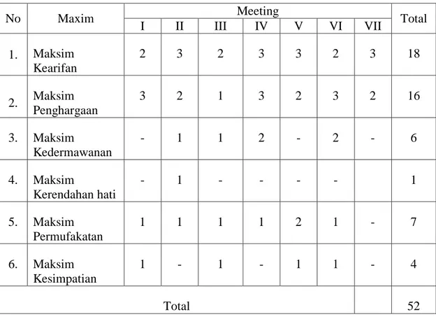 Tabel 4.1 Kemunculan Prinsip Kesantunan pada Ujaran Guru dalam Setiap  Pertemuan 