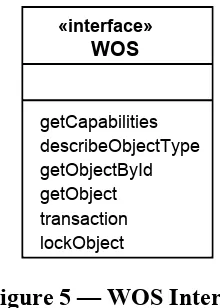 Figure 5 — WOS Interface 