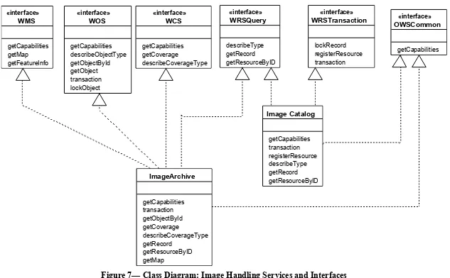 Figure 7— Class Diagram: Image Handling Services and Interfaces 