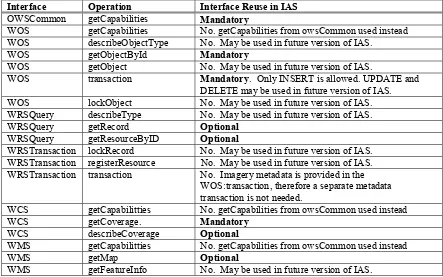 Table 1 - Summary of IAS Interface Inheritance 