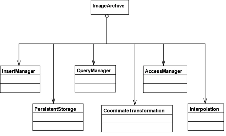 Figure 9 —  Image Archive with Example Services 