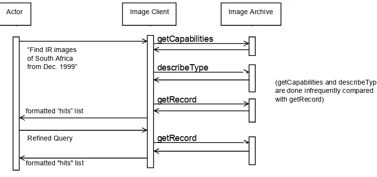 Figure 10 — Sequence Diagram: Search / discover in Image Catalog 