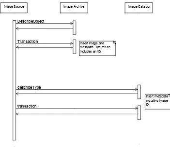 Figure 14— Sequence Diagram: Insert image, source manages metadata 
