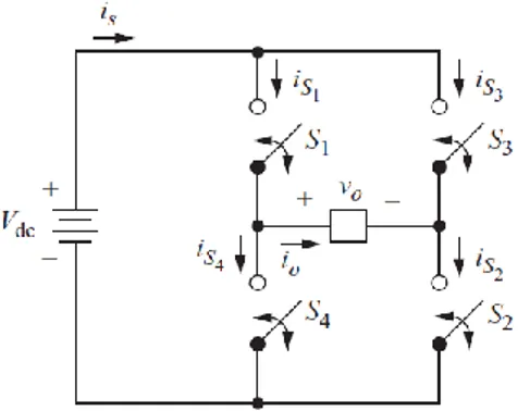 Gambar  3  menunjukkan  rangkaian fullbridge  inverter  yang  memuat 4 buah  perangkat  saklar  elektronik  dimana  terdapat dua buah  perangkat  saklar  elektronik pada setiap lengan inverter [13]
