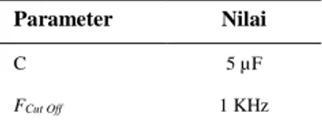 Tabel 2. Parameter desain filter LC. 