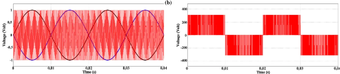 Gambar 10. – (a) Komparasi sinyal penyulutan unipolar PWM inverter satu fasa;    (b)  Gelombang tegangan output simulasi unipolar PWM inverter