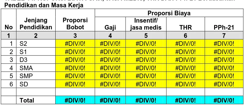 TABEL 4 :PROPORSI BIAYA GAJI, JASA MEDIS, THR DAN PPh-21 Berdasarkan Pendidikan dan Masa Kerja 