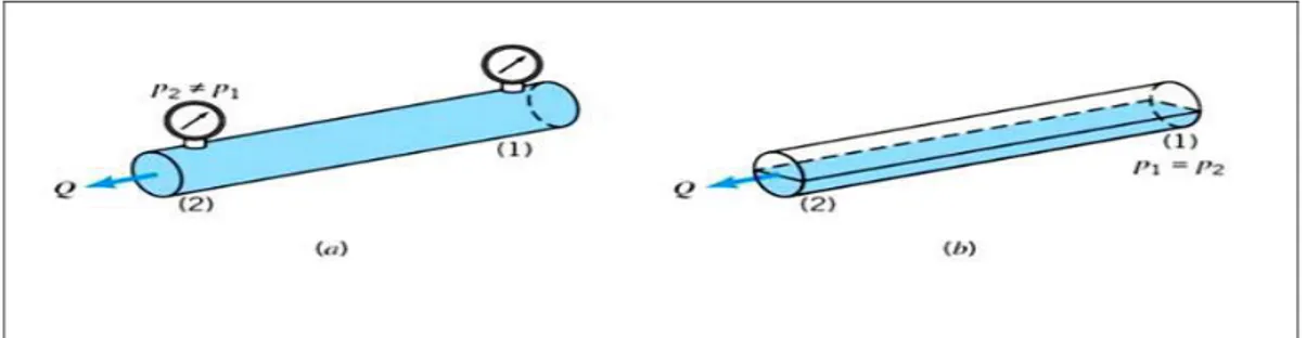 Gambar 2.1 (a) Aliran pada pipa bertekanan dan (b) Aliran pada pipa tanpa  