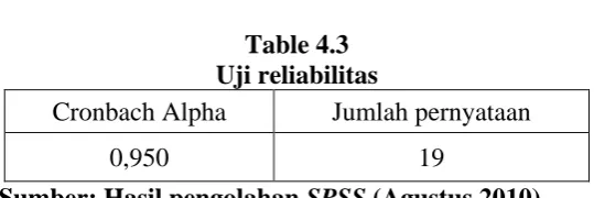 Table 4.3 Uji reliabilitas 