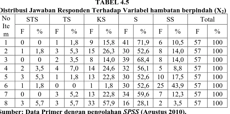TABEL 4.5 Distribusi Jawaban Responden Terhadap Variabel hambatan berpindah (X