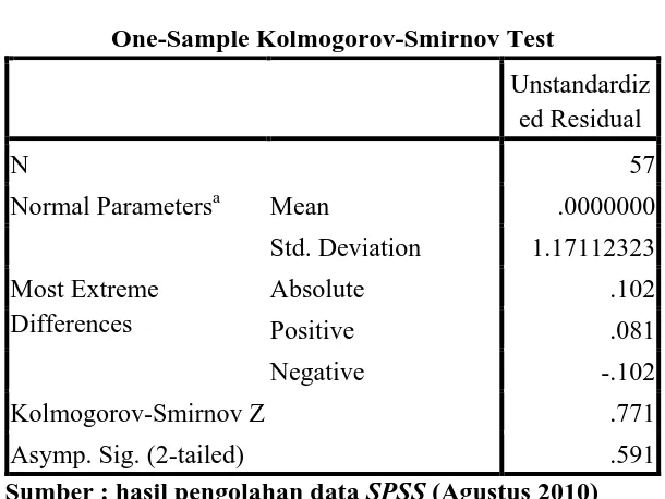 TABEL 4.7 Tabel Kolmogorov-smirnov 