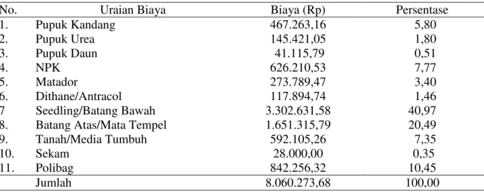 Tabel  4    menggambarkan  biaya  yang  terbesar  dari  penggunaan  sarana  produksi  pada  usaha  pembibitan  jeruk  Siem  Banjar  selama  periode  produksi  adalah 