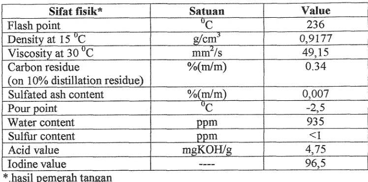Tabel 2. Sifat fisik minyak jarak pagar 