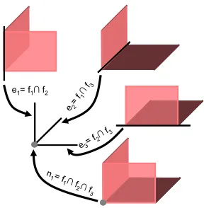 Fig. 3: Topology derived from geometry objects 