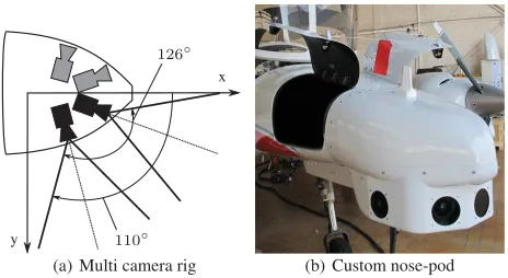 Figure 2: Overview of the multi camera rig in the sensor nose-pod. As shown in the left ﬁgure, only two of the possible fourcameras are mounted in the pod which was sufﬁcient to recordthe relevant collision scenarios and cover approximately half ofthe recommended ﬁeld of view for a Detect and Avoid system[ASTM International, 2007]: ±110◦ horizontally and ±15◦ ver-tically.