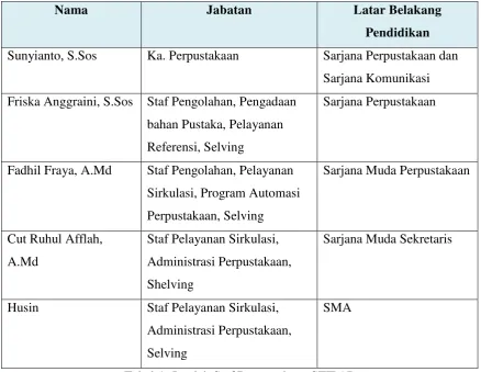 Tabel-1. Jumlah Staf Perpustakaan STIPAP 